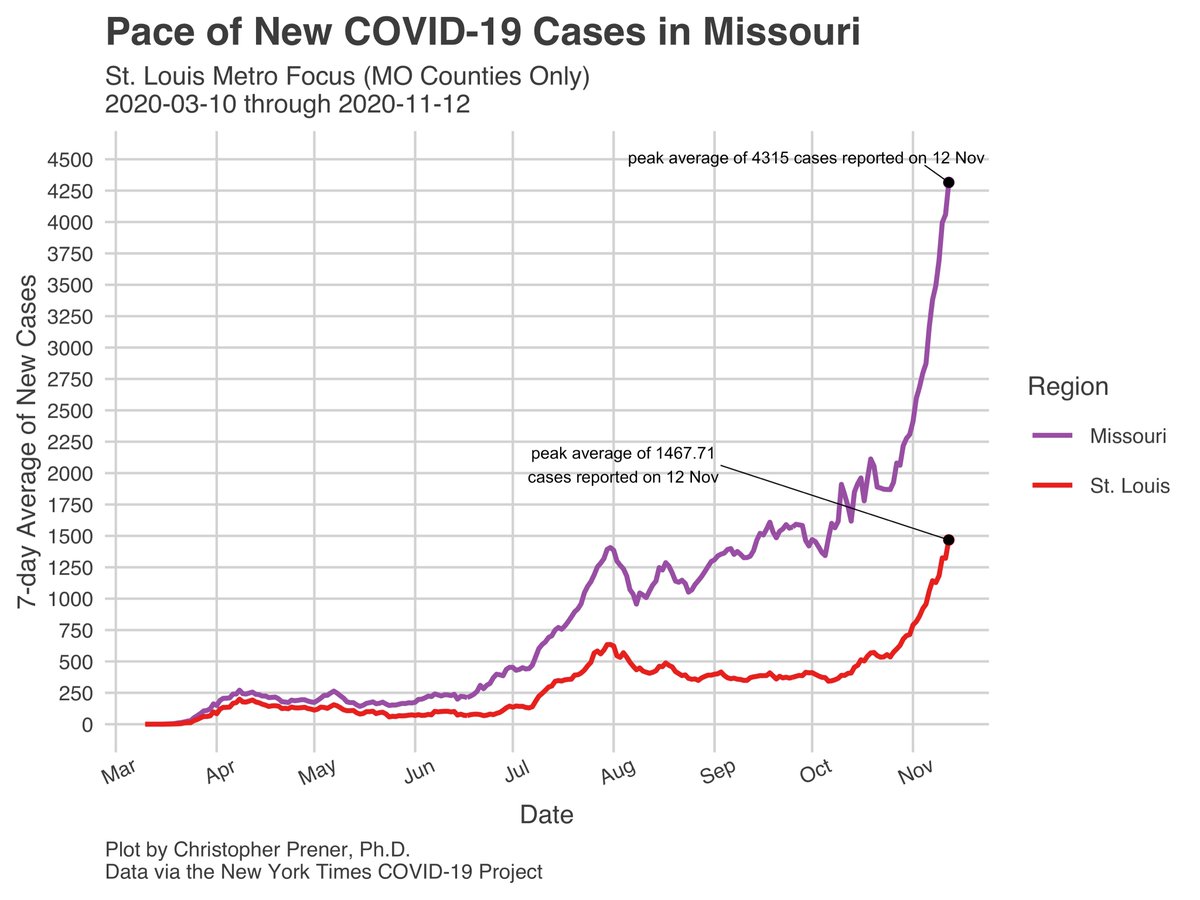 My  #Missouri  #COVID19 tracking site has been fully updated for Friday, 11/13 -  https://slu-opengis.github.io/covid_daily_viz/.On Monday, we were averaging 3500 new cases statewide. We’re now averaging 4315 statewide in MO, and all three regions have new all-time highs. 1/6
