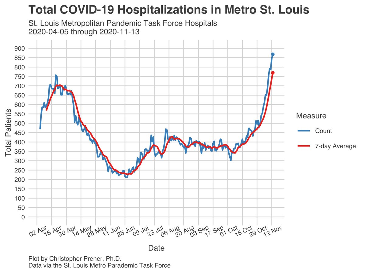 I want to underscore the trends that the Pandemic Task Force discussed today - hospitalizations are climbing towards just crushing levels in the  #StLouis area. This is more serious of a situation than any we've faced with COVID here in STL. 3/6