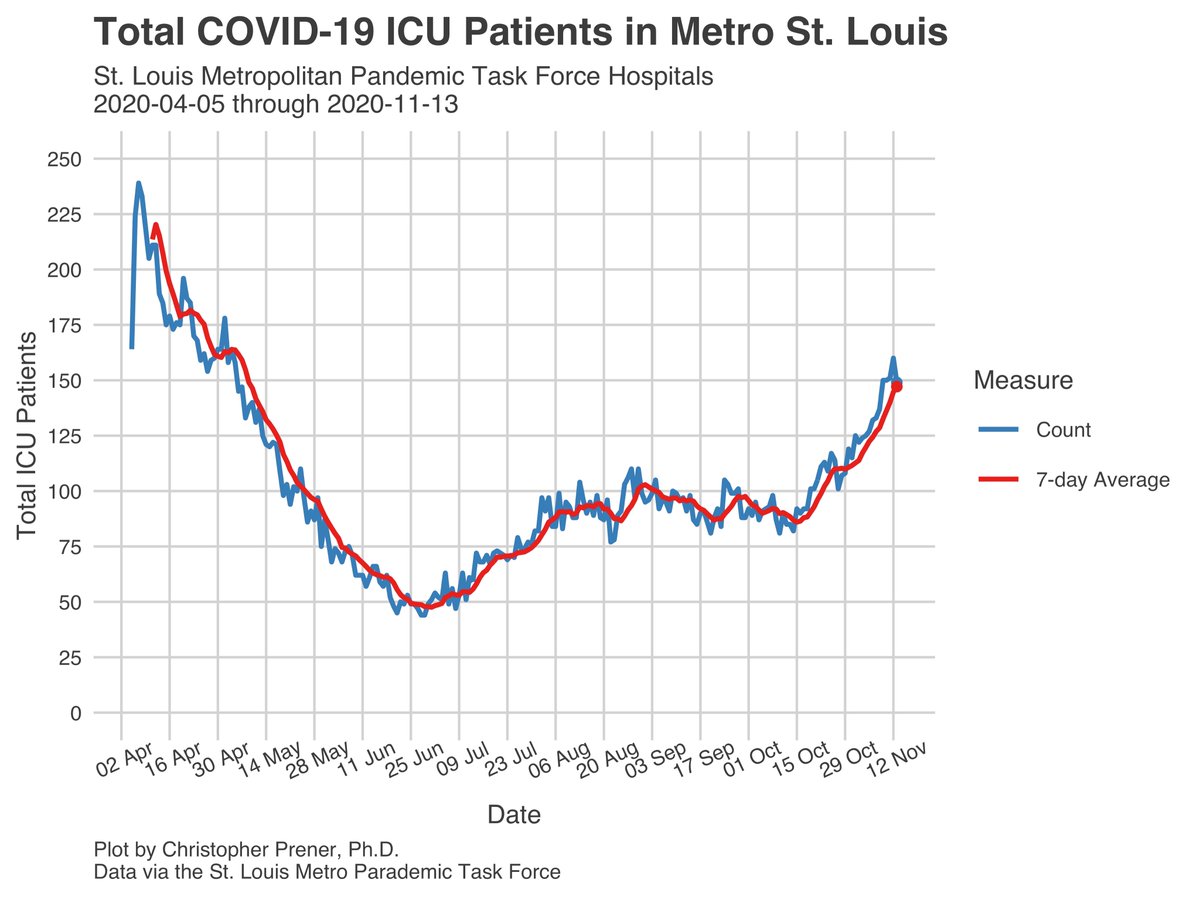 I want to underscore the trends that the Pandemic Task Force discussed today - hospitalizations are climbing towards just crushing levels in the  #StLouis area. This is more serious of a situation than any we've faced with COVID here in STL. 3/6