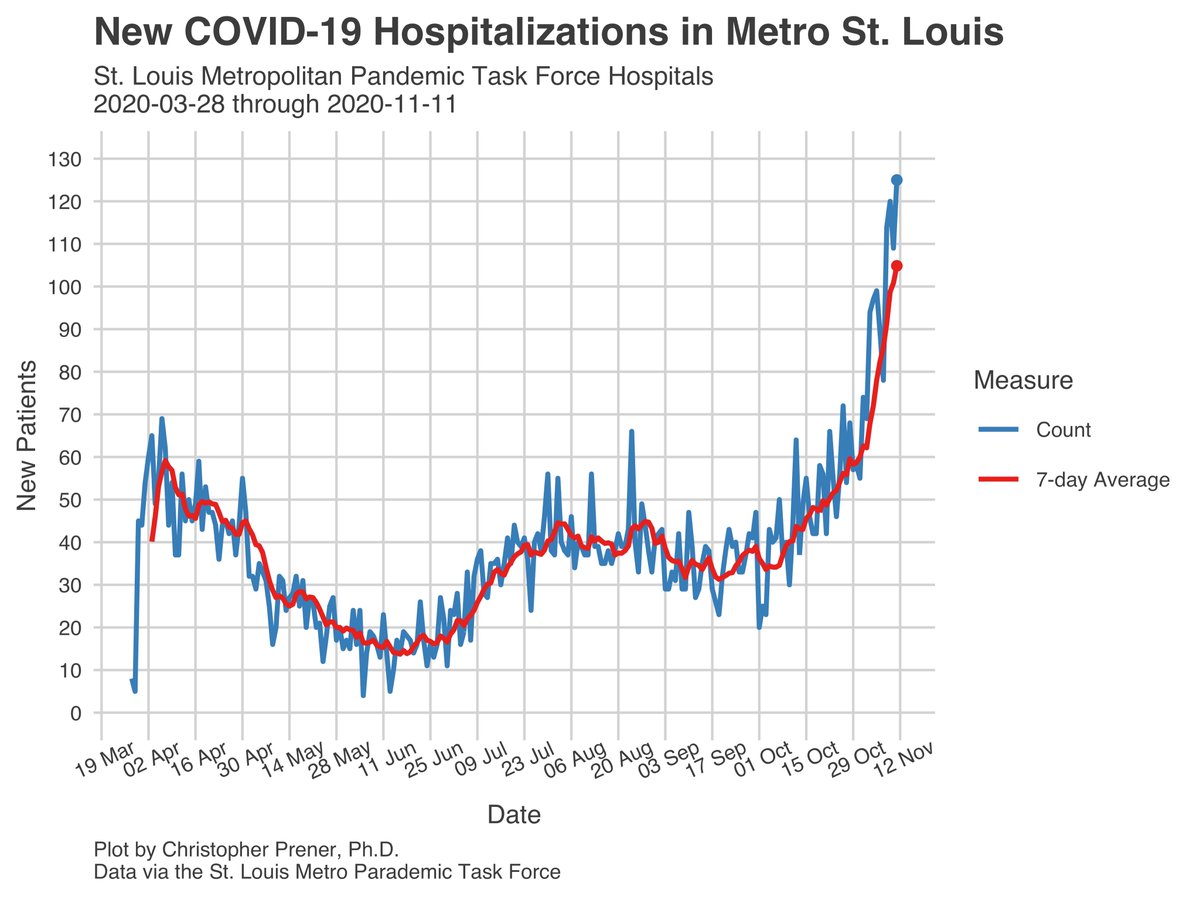 I want to underscore the trends that the Pandemic Task Force discussed today - hospitalizations are climbing towards just crushing levels in the  #StLouis area. This is more serious of a situation than any we've faced with COVID here in STL. 3/6