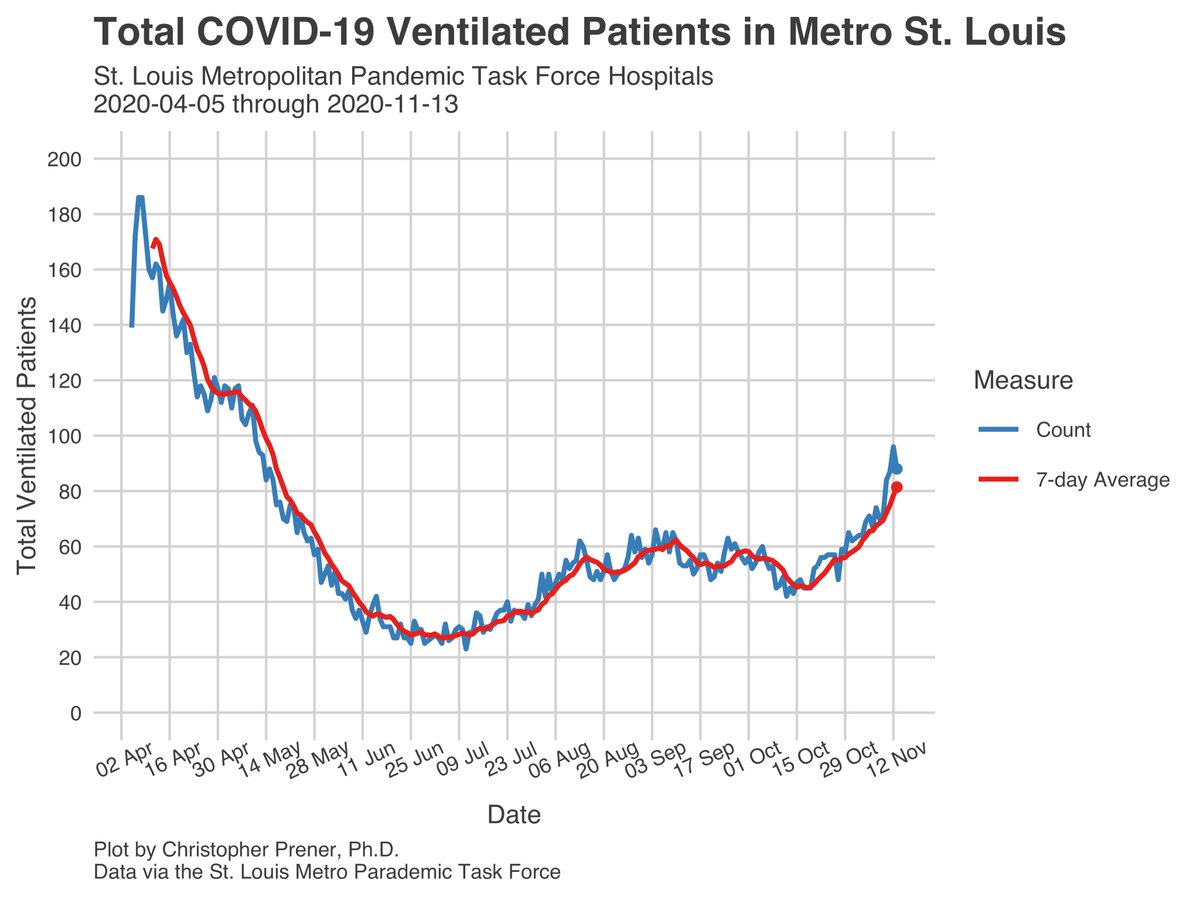 I want to underscore the trends that the Pandemic Task Force discussed today - hospitalizations are climbing towards just crushing levels in the  #StLouis area. This is more serious of a situation than any we've faced with COVID here in STL. 3/6