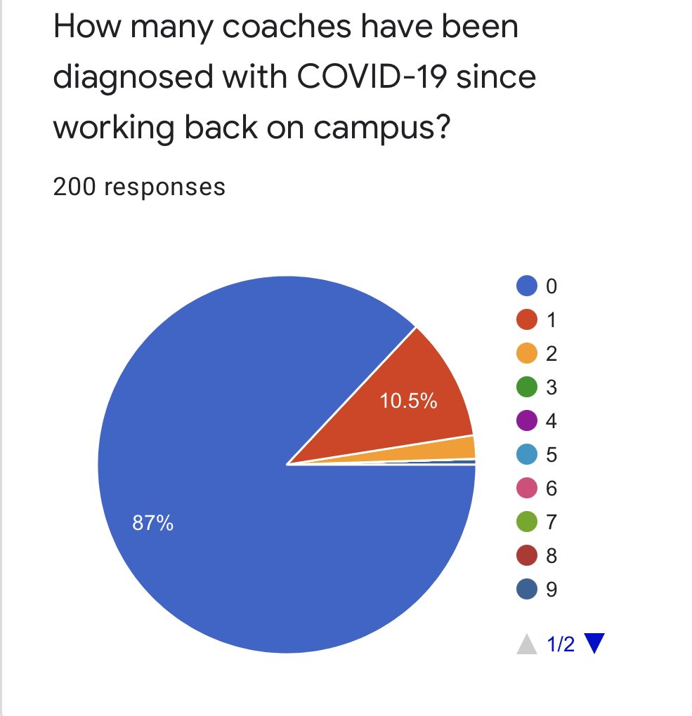 CACoachesAssoc's tweet photo. Updated data from our survey of California coaches whose programs have been working out and or practicing on campus. Good to see that so few kids and coaches are being infected through athletics at this time. @latsondheimer @ocvarsityguy @WCCoachAlliance @SacBee_JoeD https://t.co/hCiZbt9WLH