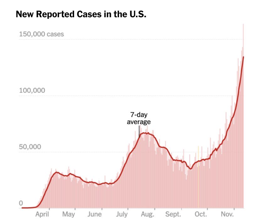 ggreeneva's tweet photo. I must give full credit to the federal-led response to the pandemic: it took months, but it seems we’ve finally flattened the curve.

Along the Y-axis. https://t.co/4KAUhb9TSa