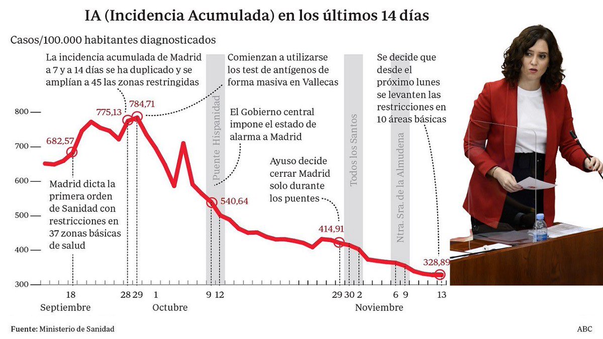juanfmiranda's tweet photo. Madrid pasa en dos meses de tener la peor incidencia del virus a ser la quinta mejor región de España https://t.co/yIzhyvprvk vía @ABC_Conocer https://t.co/fwFRUsZDLj