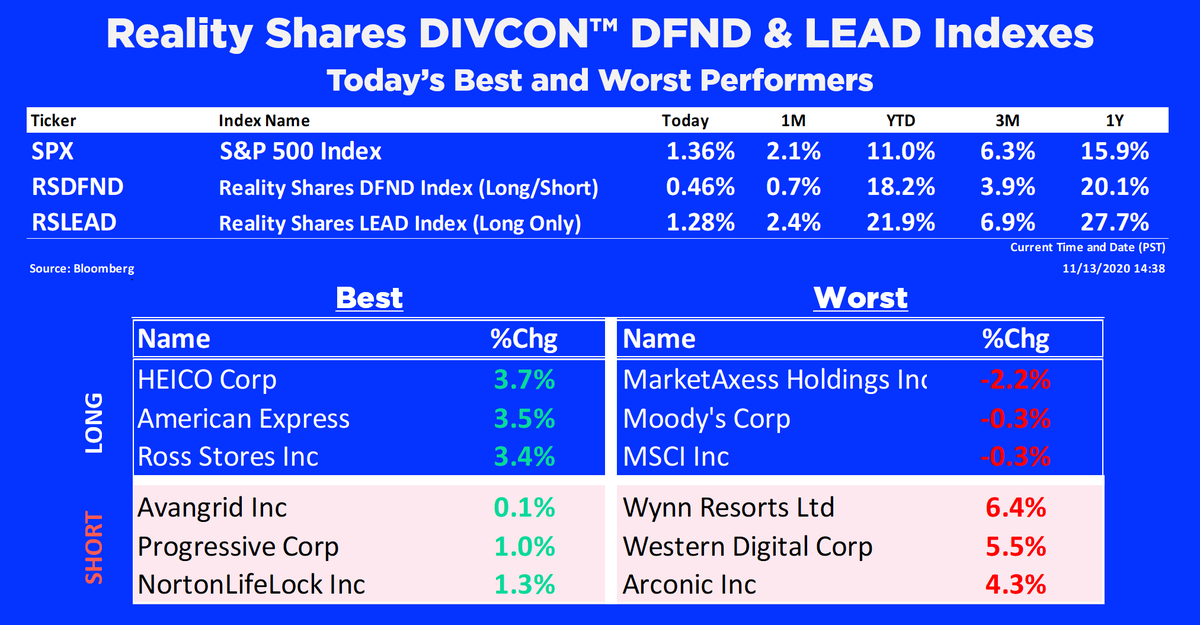 RealityShares's tweet photo. The DFND Index is lagging behind a little bit but it's still going strong :) https://t.co/CG6BO6OpV2