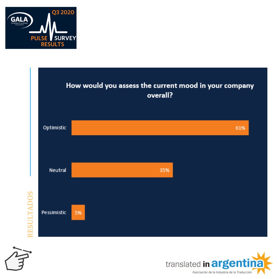 alia_argentina's tweet photo. Compartimos algunos datos que arrojó la encuesta realizada por @GALA_Global sobre la industria en este particular 2020, así como las expectativas para el futuro. ⁣
⁣¿sentís que estas voces te identifican?⁣
Información completa aquí: https://t.co/DWh3GdiKkF  https://t.co/ZcrjRLhD6v