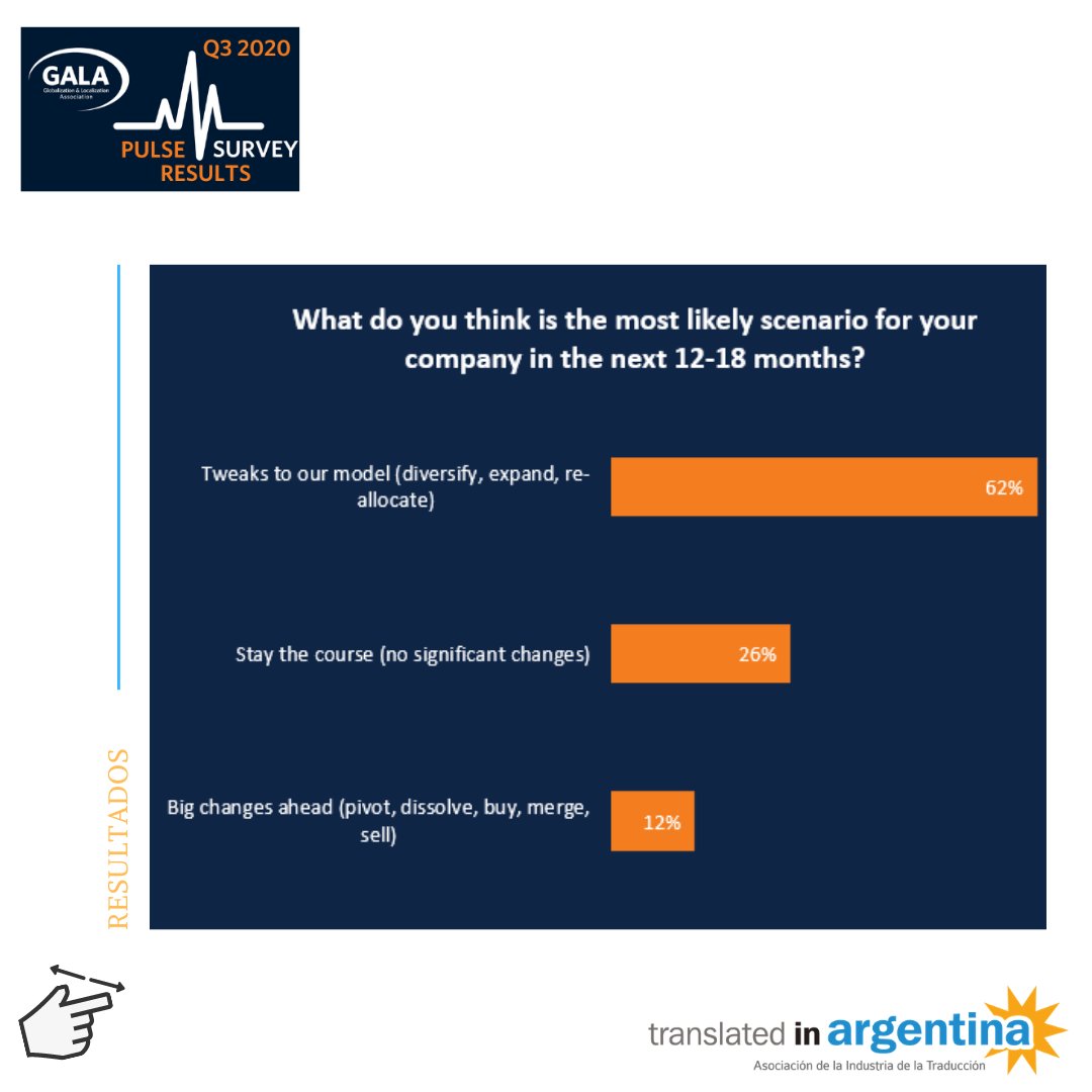 alia_argentina's tweet photo. Compartimos algunos datos que arrojó la encuesta realizada por @GALA_Global sobre la industria en este particular 2020, así como las expectativas para el futuro. ⁣
⁣¿sentís que estas voces te identifican?⁣
Información completa aquí: https://t.co/DWh3GdiKkF  https://t.co/ZcrjRLhD6v