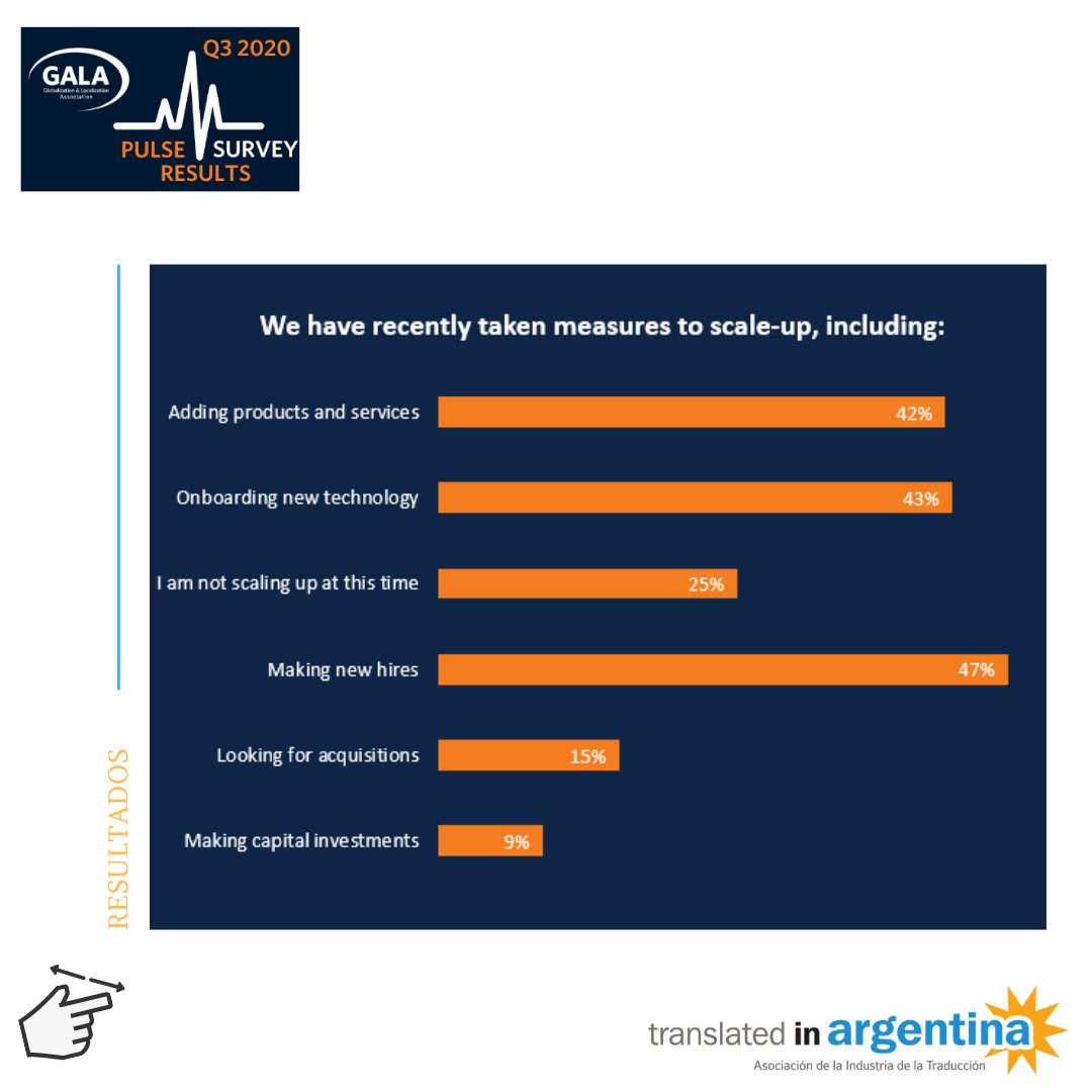 alia_argentina's tweet photo. Compartimos algunos datos que arrojó la encuesta realizada por @GALA_Global sobre la industria en este particular 2020, así como las expectativas para el futuro. ⁣
⁣¿sentís que estas voces te identifican?⁣
Información completa aquí: https://t.co/DWh3GdiKkF  https://t.co/ZcrjRLhD6v