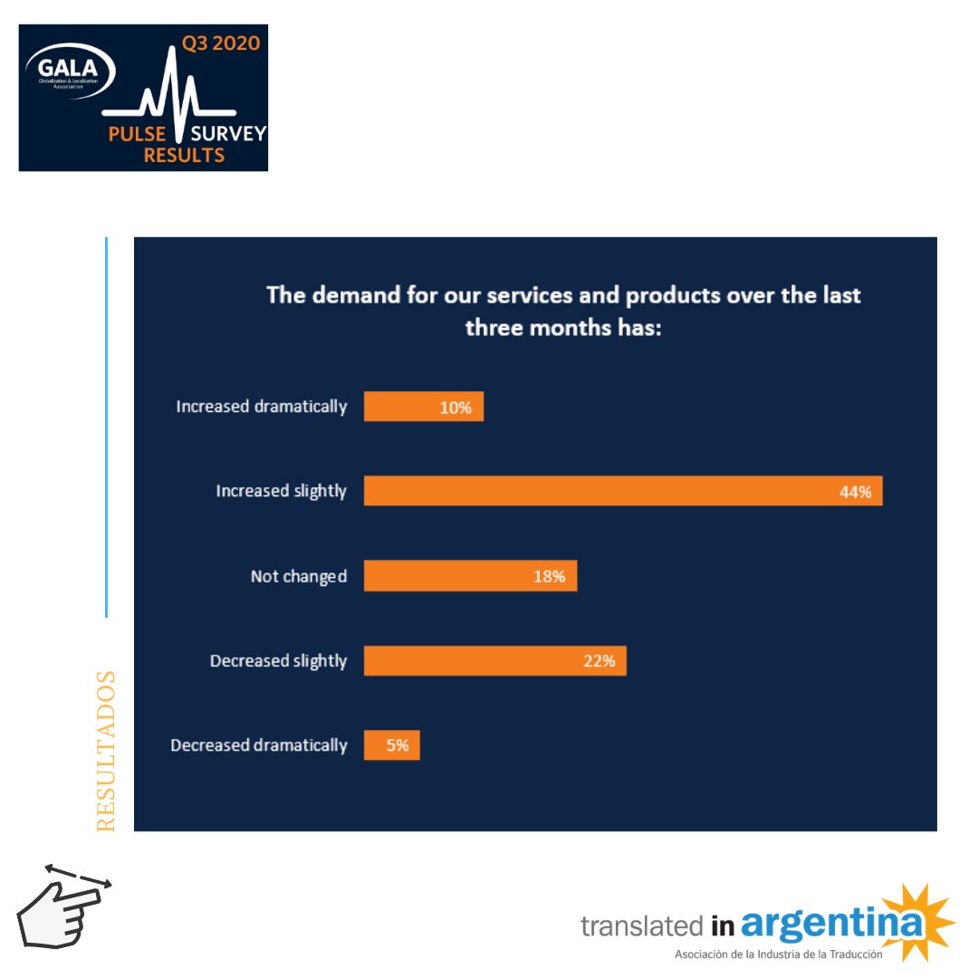 alia_argentina's tweet photo. Compartimos algunos datos que arrojó la encuesta realizada por @GALA_Global sobre la industria en este particular 2020, así como las expectativas para el futuro. ⁣
⁣¿sentís que estas voces te identifican?⁣
Información completa aquí: https://t.co/DWh3GdiKkF  https://t.co/ZcrjRLhD6v