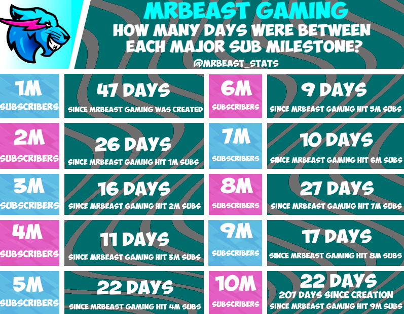 MrBeast Statistics on X: Just a little bit ago around 9:20 PM CST, MrBeast  hit 139M subscribers! This milestone took just under 9 days, putting the  daily average back over 100K! It
