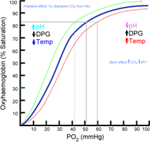 4/n As this graphic from Wikipedia reminds use: Right shifted-> less O2 affinity->higher P50. Seen with higher PC02, higher temp and lower pH.  Left shifted -> more O2 affinity-> lower P50. Seen with lower PC02, Low temp and higher pH.