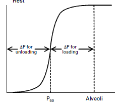 9/n And the curve shifts back to baseline as now we need higher affinity hemoglobin to be able to load oxygen from the thin air