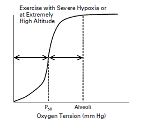 11/n And now we shift left because hemoglobin needs to grab every molecule of oxygen it can!