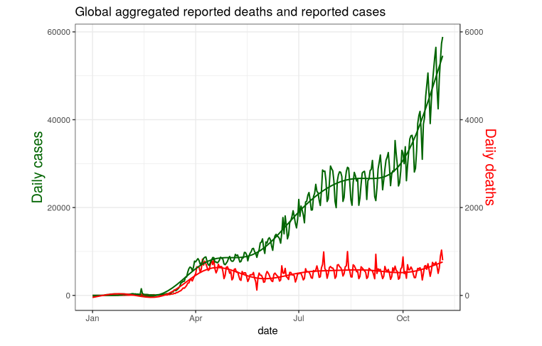 OK, so let's try to unpack this figure a little. As noted "it checks out" against https://t.co/swt2ys2aN7, as indeed it should as it's essentially using the same global data, compiled by Johns Hopkins. I used library(COVID19) in R and then aggregated. https://t.co/EfbiuMrZjr