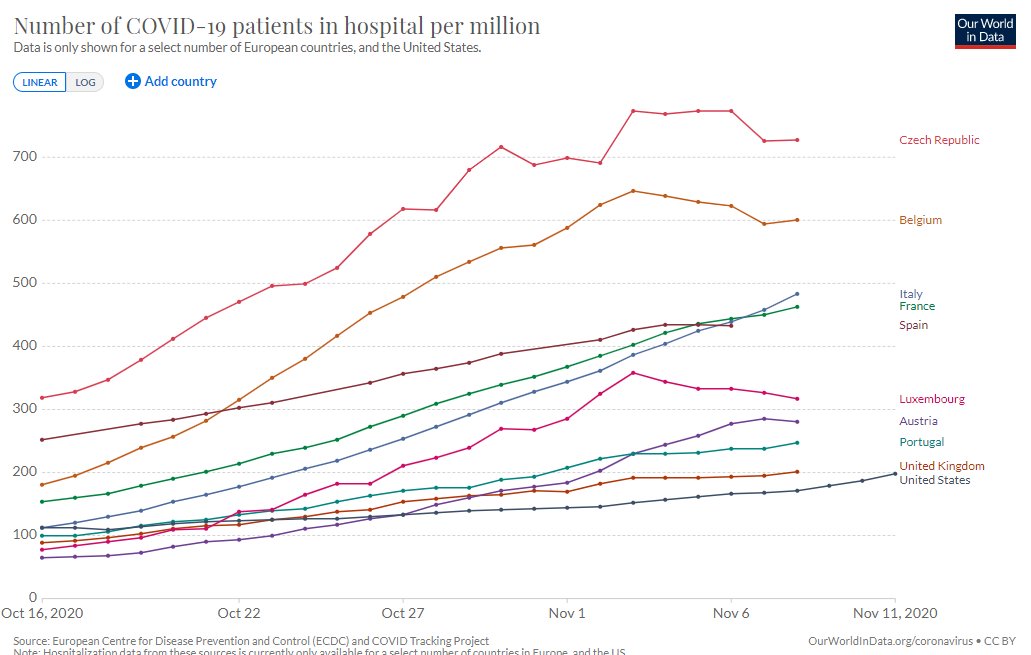 Some international perspective on this peak hospitalizations claim.
