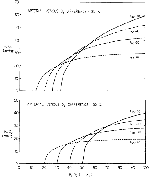 15/n And indeed many high altitude animals have hemoglobins with lower P50 - which make total sense since computer modeling shows in severe hypoxia this augment tissue oxygen delivery (PMID: 7085405)