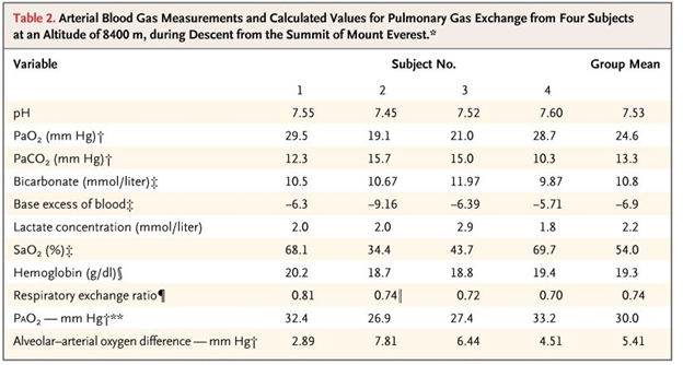 16/n So what about us? Lets go back to Mt Everest. A 2009 study showed these amazing blood gases at 8400m. Subject 2 had an O2 sat of 34.4% but a had just summited Everest! And note the mean pH of 7.53 (PMID: 19129527)
