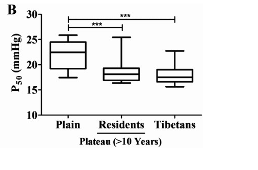 18/n More evidence of benefit of a lower P50 at altitude is this study showing native lowlanders who lived > 3500m for 10 years and Tibetans have lower P50 (PMID: 29130390)