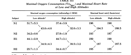 19/n And what about people born with high affinity hemoglobin? In the legendary “Human Llamas” study a family with high affinity hemoglobin had preserved tolerance and exercise ability at 3100m. (PMID: 29054)