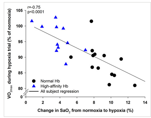19/N This year in a very elegant study Dominelli showed people with high affinity hemoglobins had a lower drop off in exercise ability in hypoxic conditions. (PMID: 32324473)