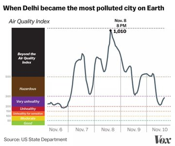 Older graph again. There is no consistent uptick but only a sudden spike like of Delhi Riots. Is it that serious an issue to warrant a ban? OTOH, do we have any data to prove that a ban on this one day will substantially contribute to Delhi's pollution year-round?