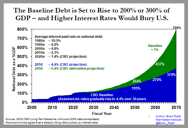 But what if those factors don't accelerate as much?  What if interest rates exceed CBO projections by just 1 percentage point?Well, we get clobbered. CBO puts the 2050 debt at 264% of GDP. And me pushing that out another decade goes to 437%, then 796%. Impossible numbers.