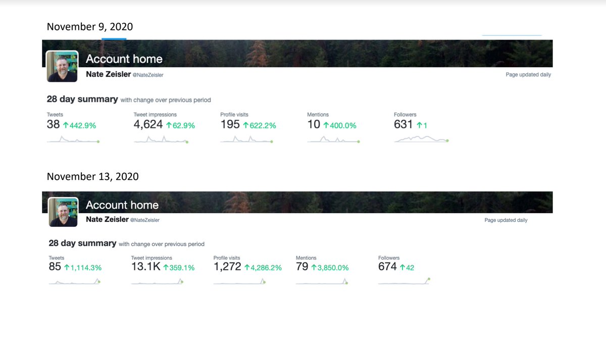 33. Ok, now for the stats!Our 3-day, 15 tweet "takeover" got  @NateZeisler...• 8,400+ impressions • 1,077 profile visits• 69 mentions• 43 new followersHere's a comparison of his 28-day stats before and after the takeover.As he said, "This is insane."