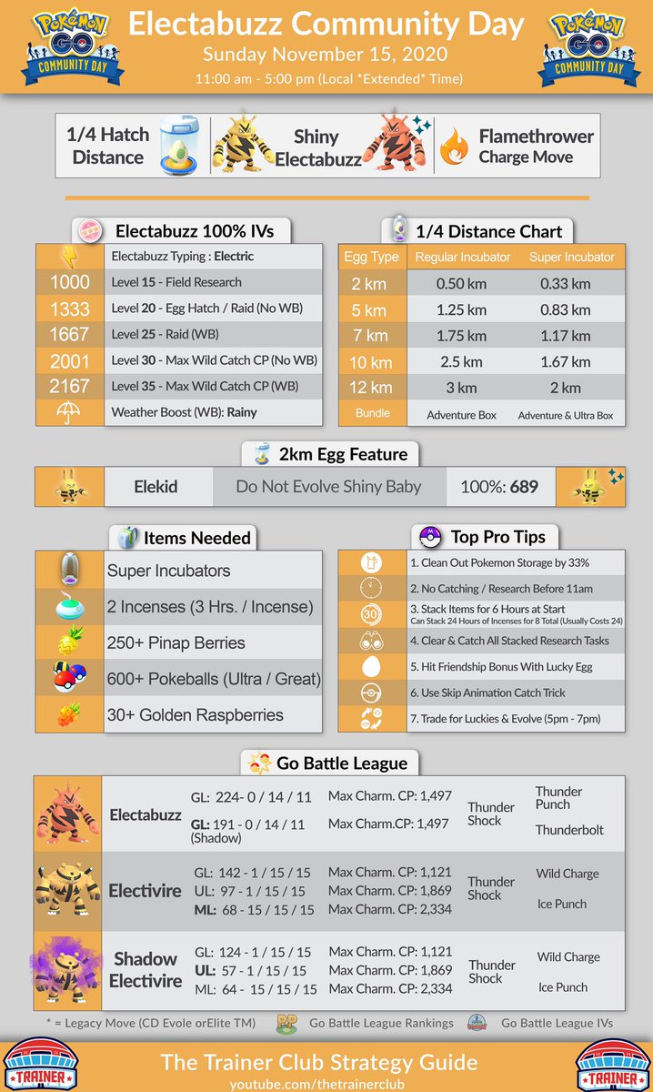 The Trainer Club On Twitter Official Electabuzz Community Day Graphic Sunday November 15 11 Am 5 Pm Local Time The 1 4 Egg Hatch Distance Full Tips Https T Co 0qu1fgxoaz Ttc4life Thetrainerclub