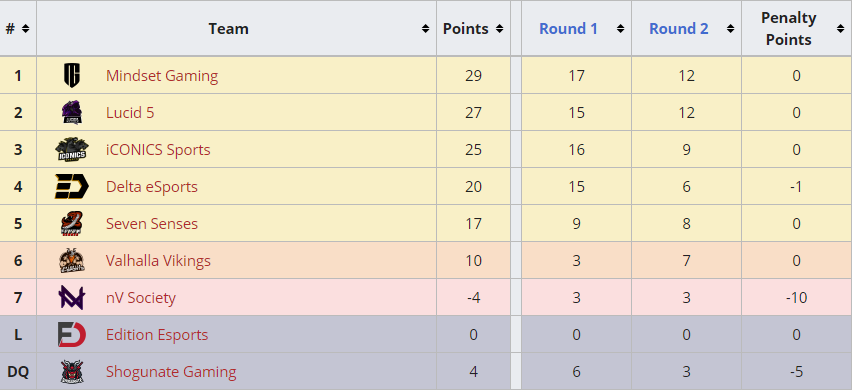 razzafps's tweet photo. After DELTA using a Challenger League player who is contractually binded to a different organisation, DELTA eSports are disqualified from their match against Mindset Gaming, giving them a 8-0 victory. 
Here is the SSAL table after Playday 3 of Round 2 for @StyLex_SSL 

#MSGWIN https://t.co/dLcV8Wuu4b