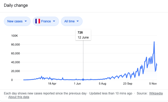 Fireworks happened. And numbers crashed from 726 to 162 in two days. Because people saw fireworks? Or because fireworks healed them? Again I ask. What I need is data, not rhetoric.