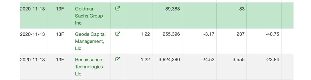 ms101phd's tweet photo. $COCP NEW 13F: RENAISSANCE TECHNOLOGIES INCREASED POSITION BY 24.52% TO 3,824,380 SHARES #RENTEC #RENTECH 🔥👇🏻(BLOCKBUSTER) and most definitely still adding more !! https://t.co/OgQhlgnsil