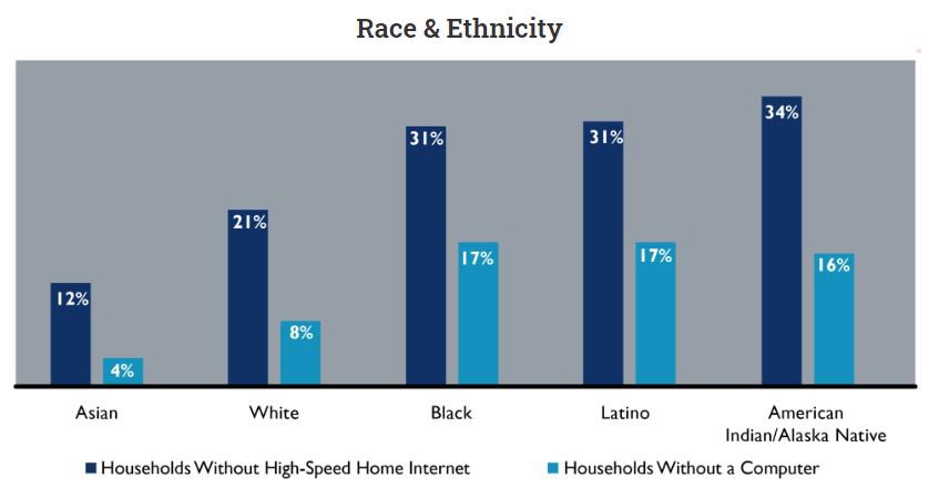 Significant gaps in access to technology, including lack of access to high-speed broadband & connected devices, have deepened inequities in our educational system for students of color,with disabilities, ESL learners,rural students &under-resourced neighborhoods. 3/10 #education