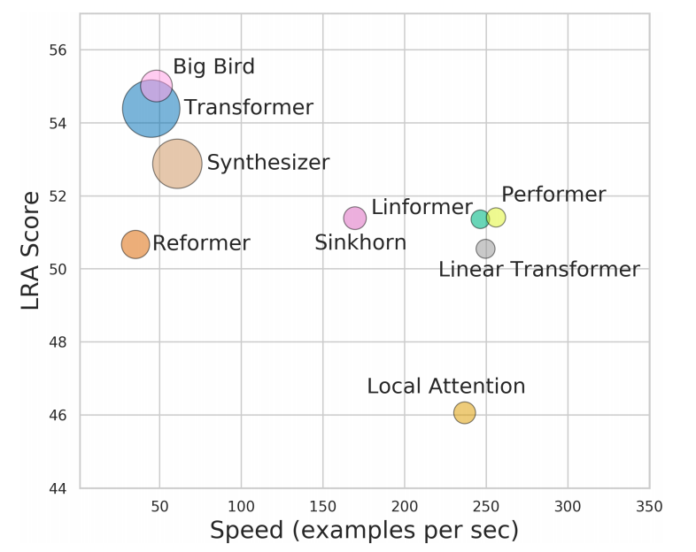 cgarciae88's tweet photo. Deep Mind recently came out with Long Range Arena, a benchmark suite to pit Efficient Transformers against each other in Long Range Tasks 🏃🏃‍♀️🏃‍♂️. 

Do we finally have a winner?

Paper: https://t.co/4Dm3NU11tl https://t.co/NkOKBuxmRU