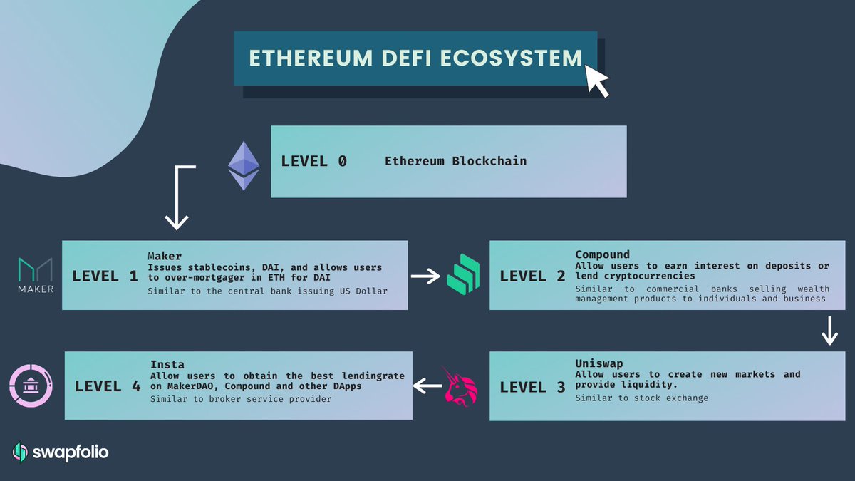 The different  #layers of the  #Ethereum  #DeFi  #Ecosystem