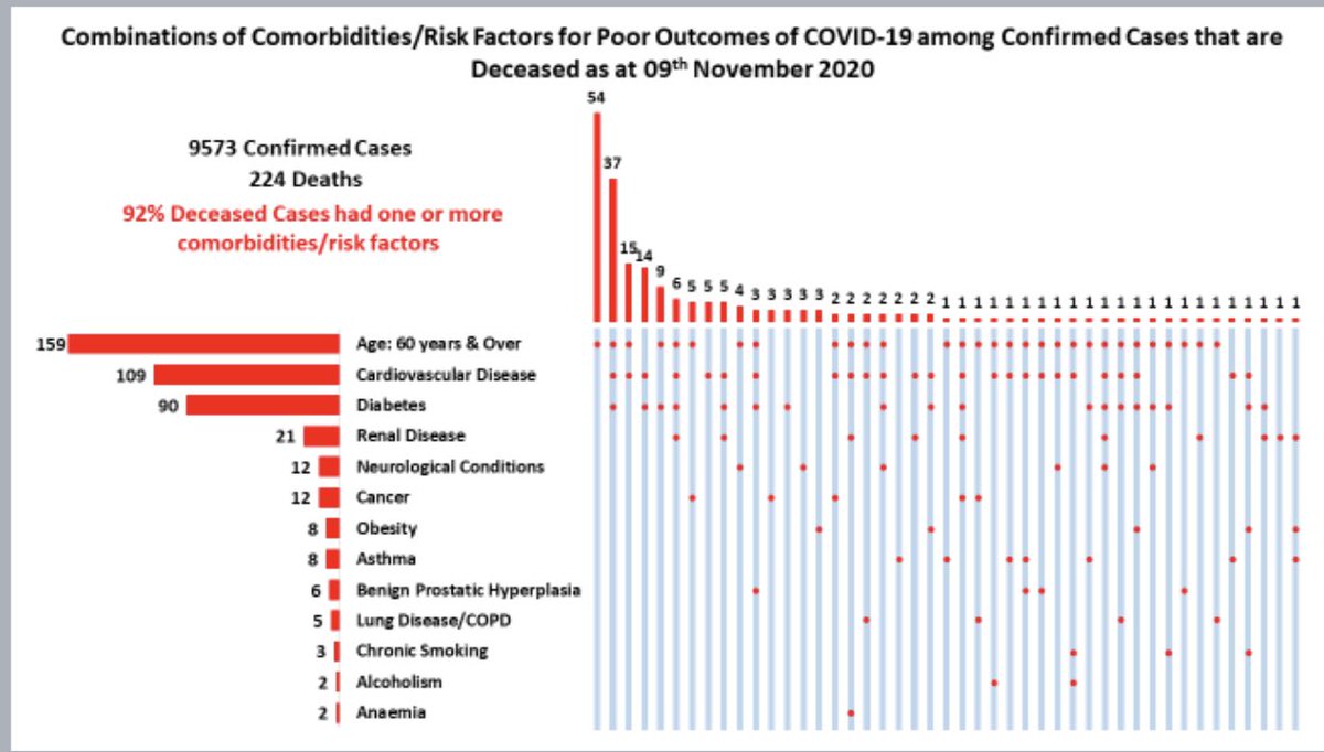 christufton's tweet photo. This chart shows age ( over 60 years) and the presence of one or more non communicable disease(s) increases the risk of death from Covid-19.
Despite our focus on Covid, we must also highlight healthy lifestyle as key to quality of life.
#BeatNCDs #LetsKeepMoving #JaMoves https://t.co/1O16PWO5la