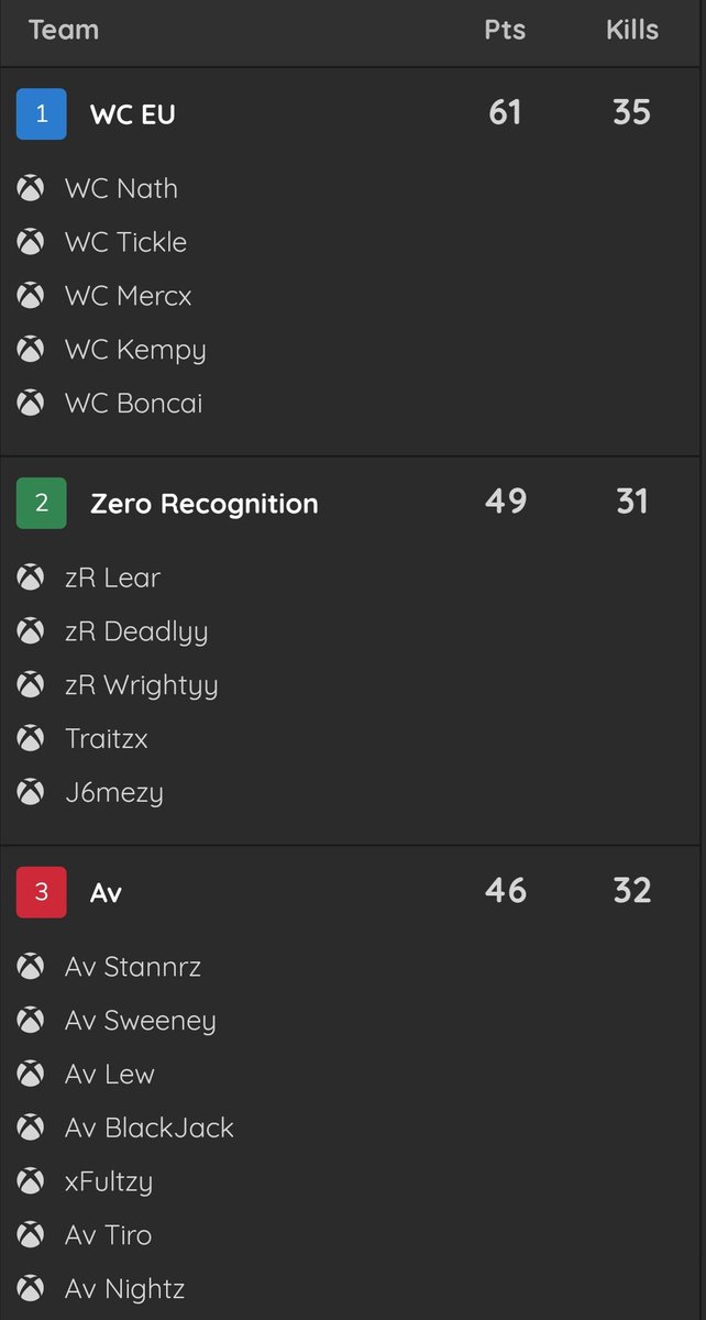 5 in a row, including SSL Season 3 🔥 <a href="/WCtheteam/">Winners Circle</a> <a href="/WCEUTEAM/">WC EU</a>