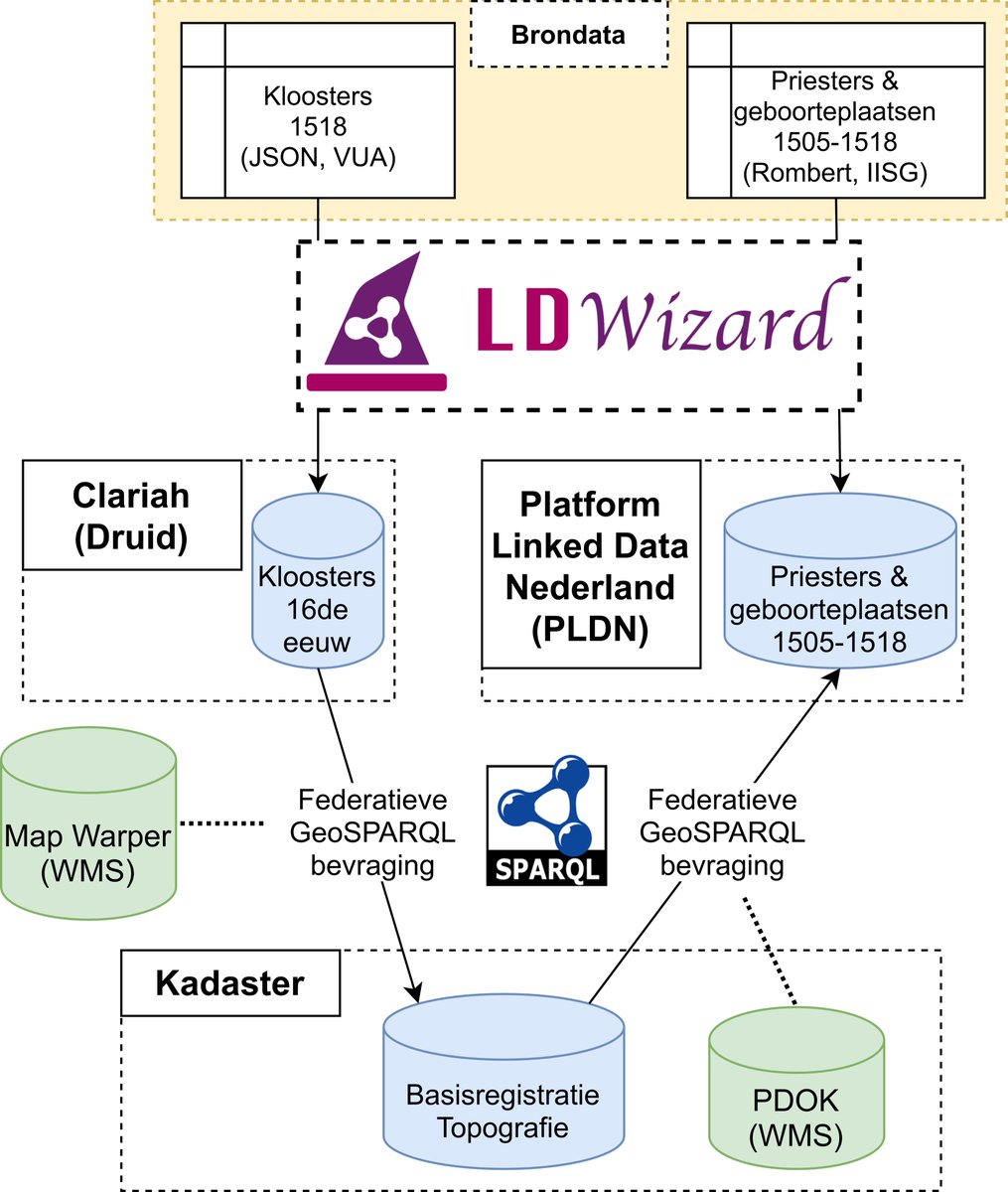 rlzijdeman's tweet photo. Vandaag tijdens het @DigitaalErfgoed  @HackaLOD #HackaLittle event met team @TriplyDb en team @Het_Kadaster  en collega @rjstapel een verbinding gelegd tussen tools en data van 8 LOD providers, waaronder de geo-flavoured #LDwizard en de #Yasgui WMS POC https://t.co/ucSAAoSCqS https://t.co/sI4QyN4xQs