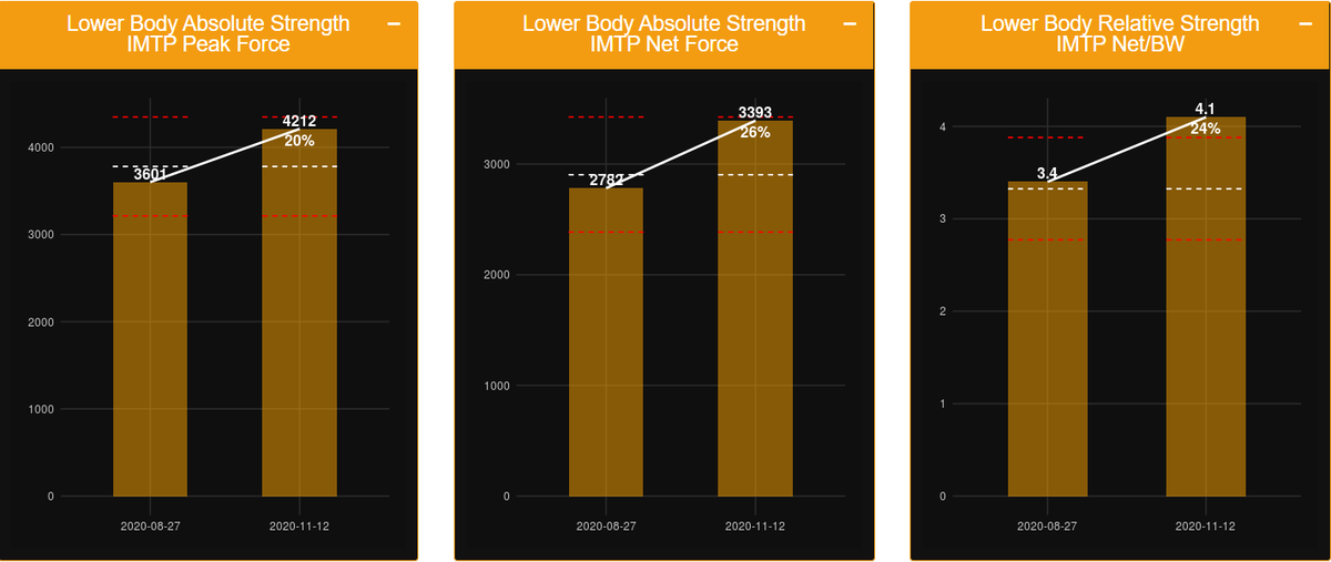.  @Bobby_Blaschke not only hit a PR in the cages the other day, he also PR'd in his last retest. His absolute strength increased by 26% and his jumps increased by 2 cm's from his initial assessment in August!  https://twitter.com/Bobby_Blaschke/status/1327078796822921216