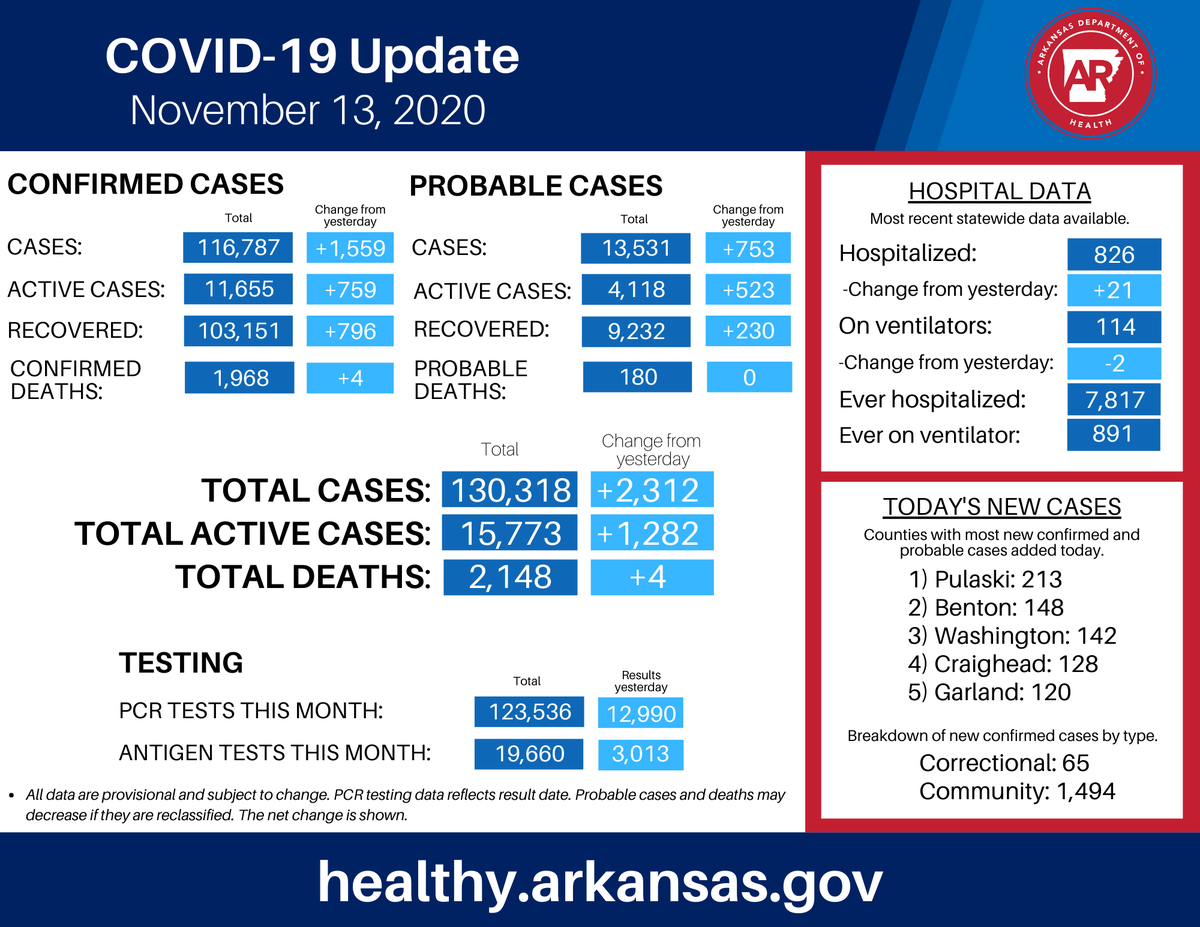 ADHPIO's tweet photo. 2,312 new cases of COVID-19 in Arkansas have been added in today’s update. Visit our interactive dashboard for more information: https://t.co/M5BsgcTx8M https://t.co/fwdgECQA2M