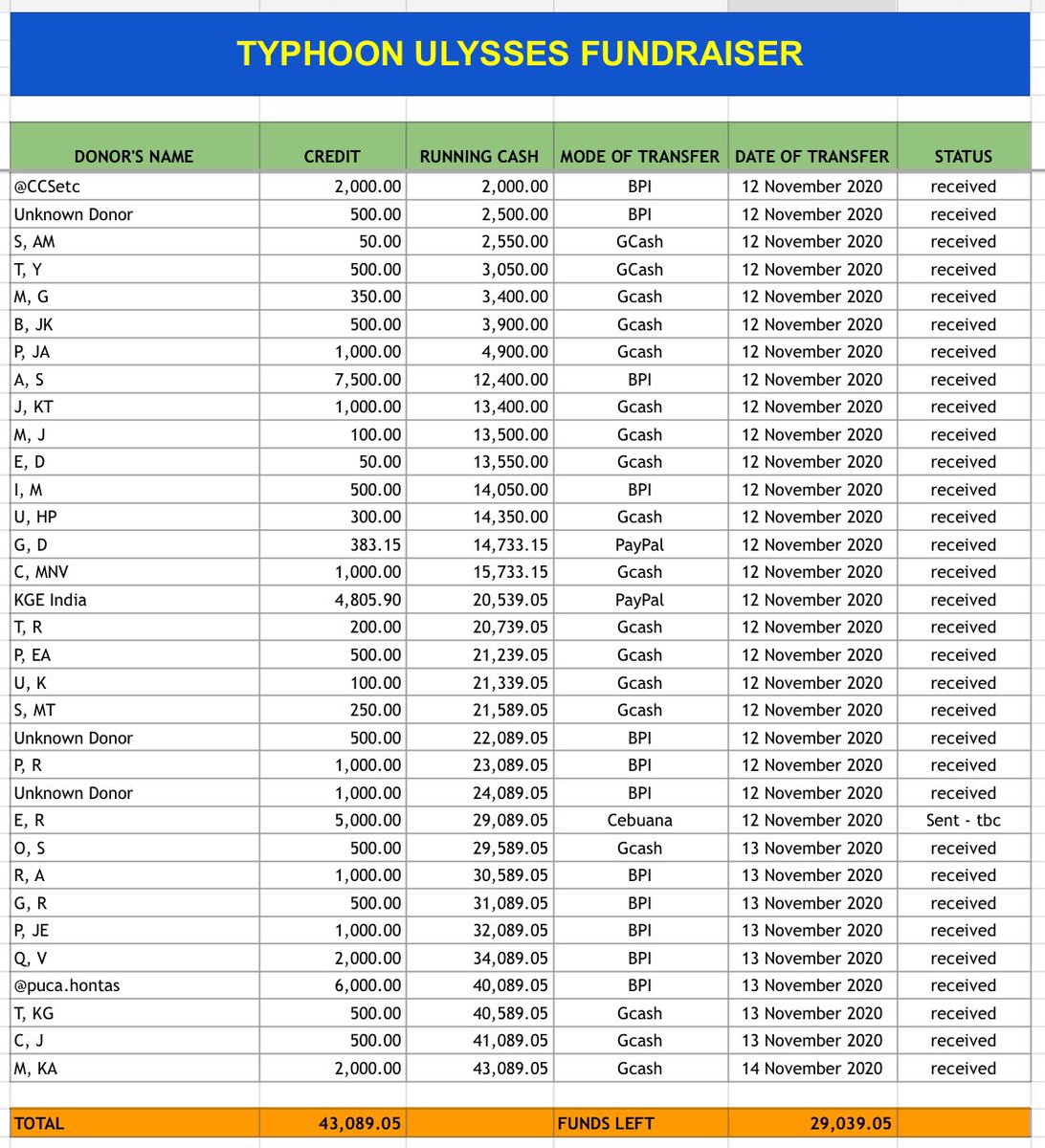 Kim Go Eun Philippines For Transparency Below Is The List Of Donors Of Our Fundraiser To Help Aid The Victims Of Typhoon Ulysses If You Cant Find Your Initials In Kim Go Eun Philippines For Transparency Below Is The List Of Donors Of Our Fundraiser To Help Aid The Victims Of Typhoon Ulysses If You Cant Find Your Initials In