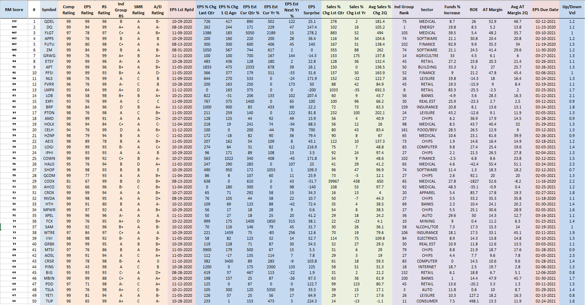 RichardMoglen's tweet photo. Fundamentally Ranked Top 50 Stocks as of 11-13-2020
#RMT40 #IBDPartner
Sorting Algorithm emphasizes EPS % change, Sales % Change, After Tax Margins, ROE, Ind Group RS +more
My Trading Rules: https://t.co/PlPRp5RgNk
Data from @MarketSmith, @IBDinvestors https://t.co/mNF5mlV61y