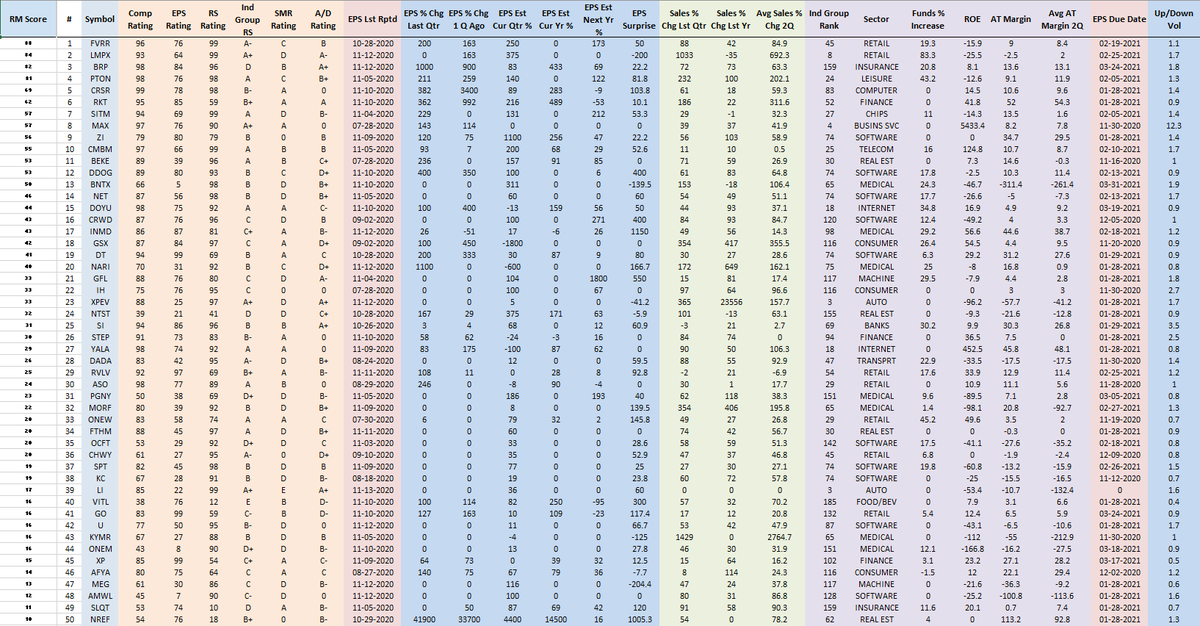 RichardMoglen's tweet photo. Fundamentally Ranked New IPOs as of 11-13-2020
#IPOT40 #IBDPartner (Must have IPOed since 6/1/2019)
Sorting Algorithm emphasizes EPS % change, Sales % Change, AT Margins, ROE, Group RS +more
Top 5 Trading Setups: https://t.co/uqNeB9Kr0A
Data from @MarketSmith, @IBDinvestors https://t.co/e0v2kEiwdn