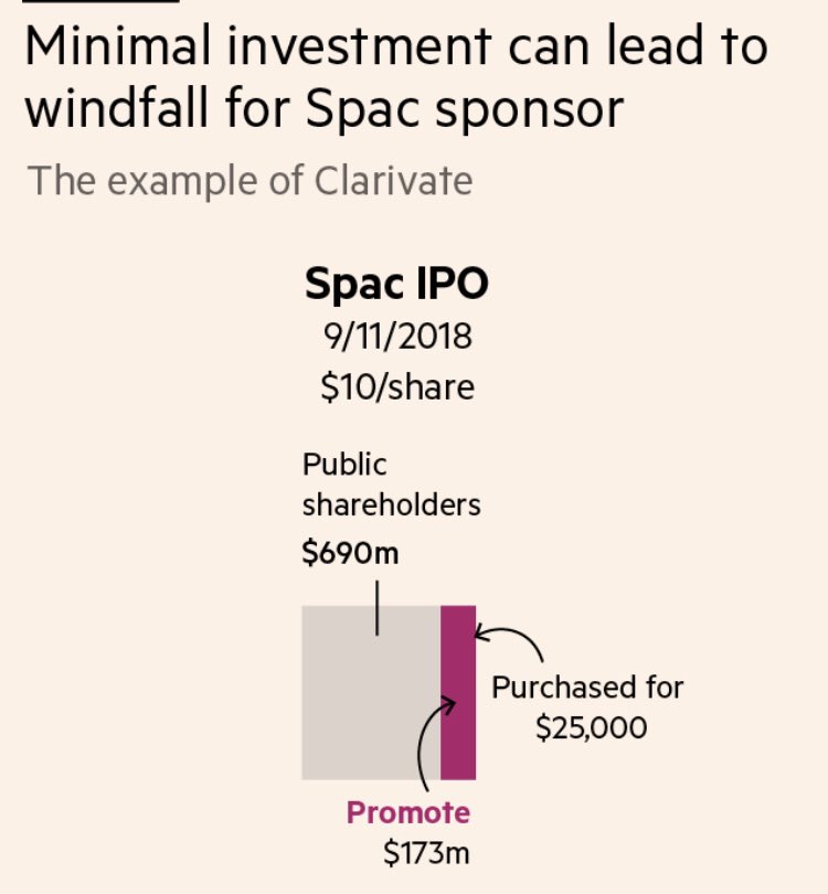 sindap's tweet photo. How to turn $25k into $450m. Our look at the juicy economics of SPAC sponsorship:
 https://t.co/3ZY8AJ4Lya https://t.co/hhAVHIh3MX