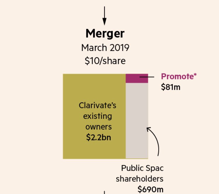 sindap's tweet photo. How to turn $25k into $450m. Our look at the juicy economics of SPAC sponsorship:
 https://t.co/3ZY8AJ4Lya https://t.co/hhAVHIh3MX
