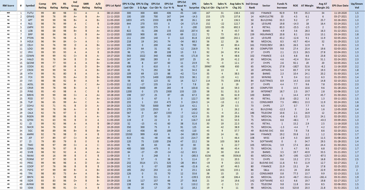 RichardMoglen's tweet photo. Performance Ranked Top 50 Stocks as of 11-13-2020 
#PERFT40 #IBDPartner 

Sorting Algorithm emphasizes Volume Accumulation and Weekly Closing Range

Top 5 Trading Books: https://t.co/SBymYX4sfA

Data from @MarketSmith, @IBDinvestors https://t.co/V4S6pEZTdM