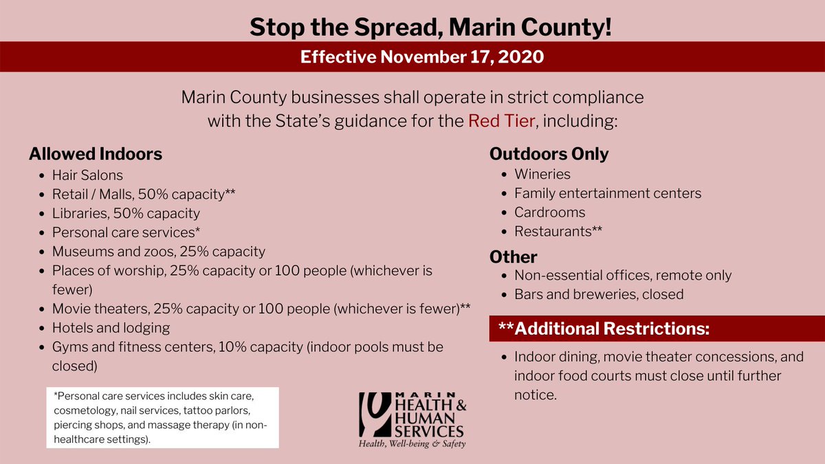 In Marin County, the average daily number of COVID-19 cases has nearly doubled in the past 10 days prompting Public Health to tighten restrictions for indoor activities such as dining, retail, places of worship, gyms, offices, bars and more. News release: marincounty.org/main/county-pr…