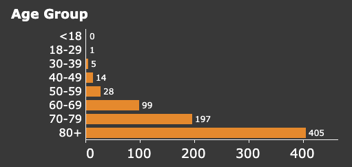 I could not find the data, I think it has been taking down because it is embarrassing for them, but over half the deaths (56%) in Idaho happened in long-term elderly care facilities.