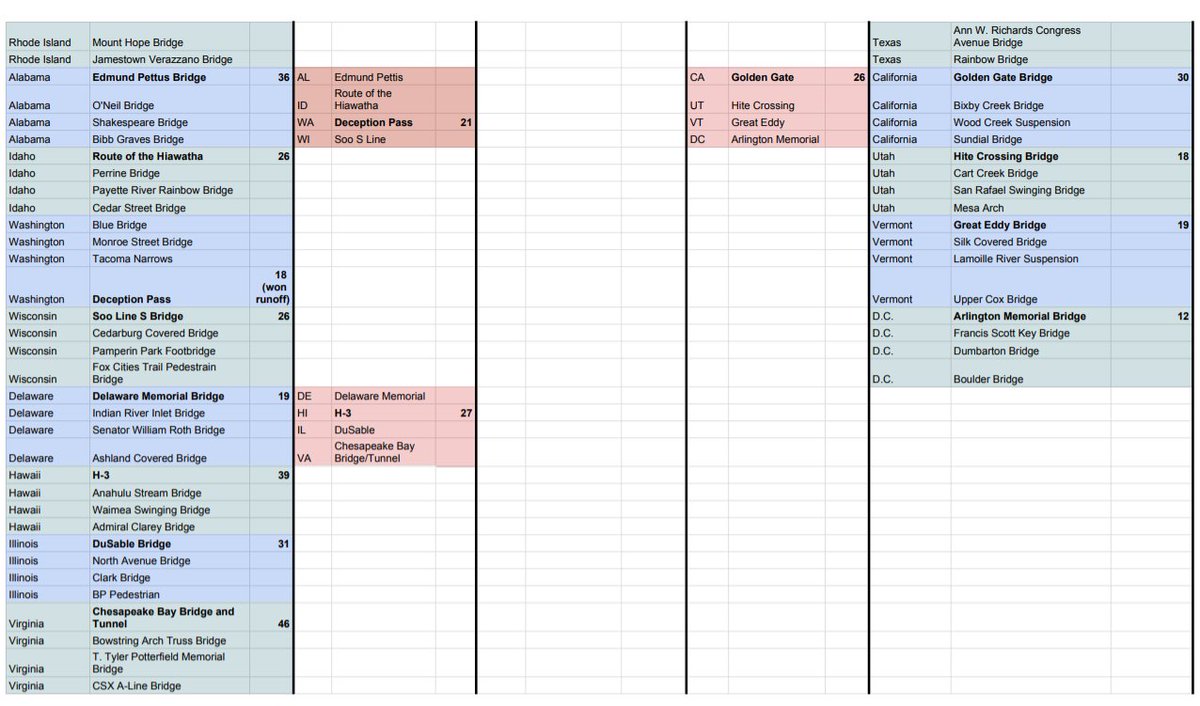 SeeSpans's tweet photo. For those asking for a full bracket - here you go! I can update this tomorrow with the winning bridge, and if anyone has suggestions for making it more readable/accessible just let me know! (three screenshots of Excel spreadsheet featuring 208 bridges in 4 knockout rounds) https://t.co/CEyqFo3LKP