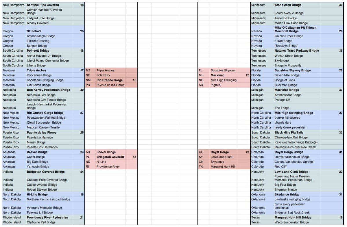 SeeSpans's tweet photo. For those asking for a full bracket - here you go! I can update this tomorrow with the winning bridge, and if anyone has suggestions for making it more readable/accessible just let me know! (three screenshots of Excel spreadsheet featuring 208 bridges in 4 knockout rounds) https://t.co/CEyqFo3LKP