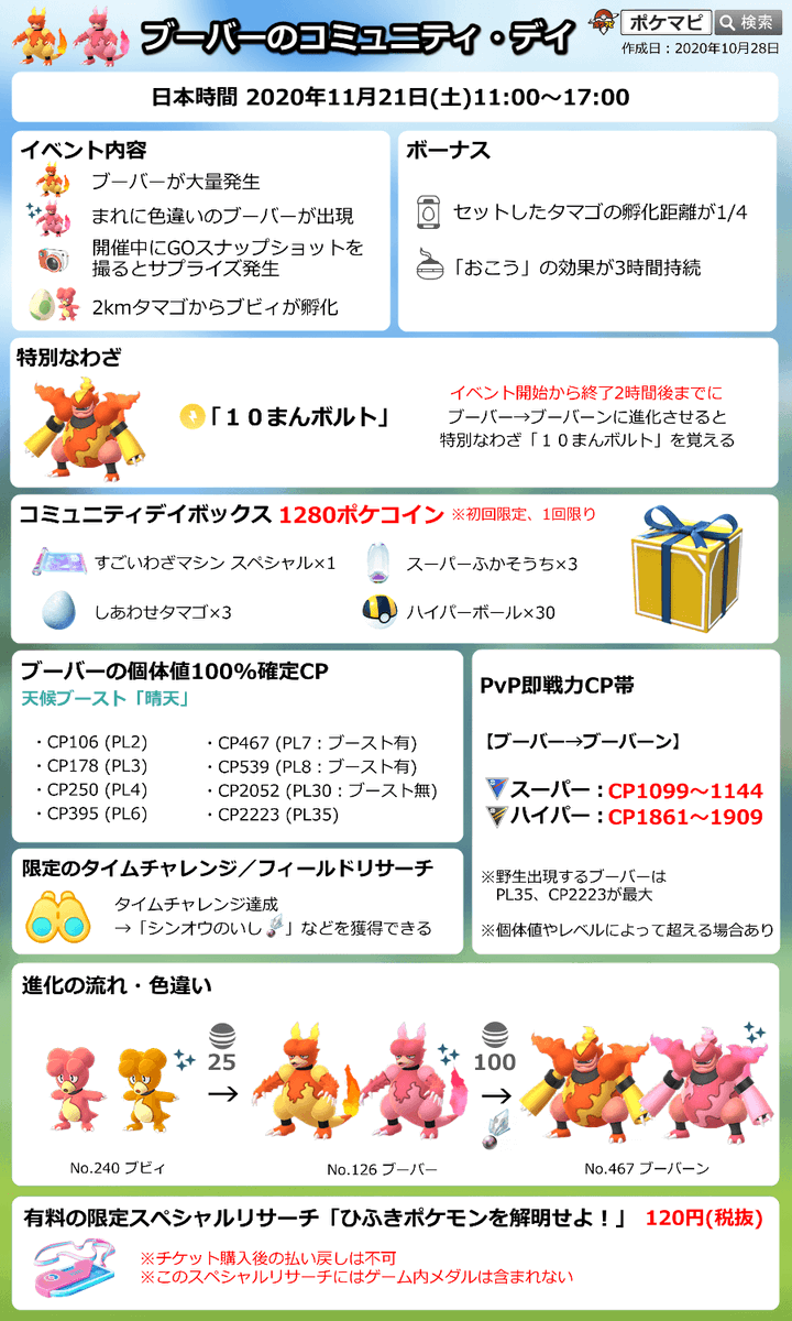 ポケモンgo攻略情報 ポケマピ タマゴをかえすのに必要な距離が1 4になるボーナス は年11月14日 土 朝8時に終了しました 次回の タマゴ孵化距離1 4ボーナス は エレブーのコミュニティ デイ T Co Z9jru4v1pc ブーバーの ポケモンgo攻略情報 ポケマピ タマゴをかえすのに必要な距離が1 4になるボーナス は年11月14日 土 朝8時に終了しました 次回の タマゴ孵化距離1 4ボーナス は エレブーのコミュニティ デイ T Co Z9jru4v1pc ブーバーの